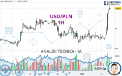 USD/PLN - 1H