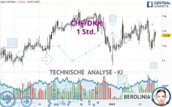 CHF/DKK - 1 Std.