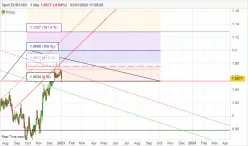 EUR/USD - Diario