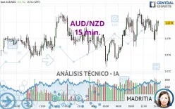 AUD/NZD - 15 min.