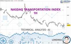 NASDAQ TRANSPORTATION INDEX - 1H