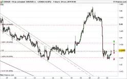 EUR/AUD - 1H