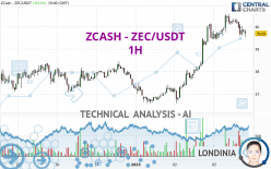 ZCASH - ZEC/USDT - 1 uur