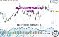 LOWE S COMPANIES INC. - Täglich