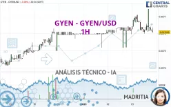 GYEN - GYEN/USD - 1H