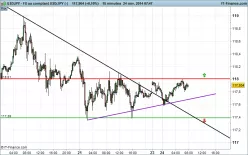 USD/JPY - 15 min.