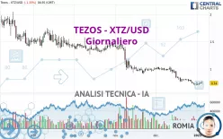 TEZOS - XTZ/USD - Giornaliero