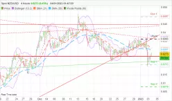 NZD/USD - 4H