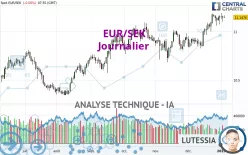 EUR/SEK - Journalier