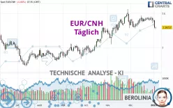 EUR/CNH - Täglich