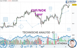 CHF/NOK - 1H