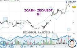 ZCASH - ZEC/USDT - 1 Std.