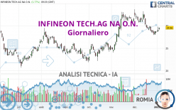 INFINEON TECH.AG NA O.N. - Dagelijks