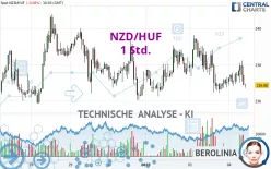 NZD/HUF - 1 Std.