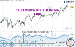 TELEFONICA DTLD HLDG NA - 1 uur