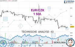 EUR/CZK - 1H