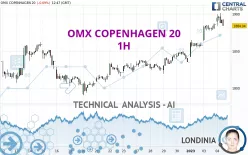 OMX COPENHAGEN 20 - 1H