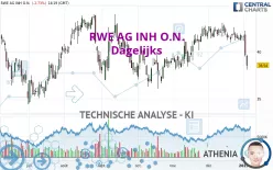 RWE AG INH O.N. - Dagelijks