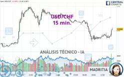 USD/CHF - 15 min.