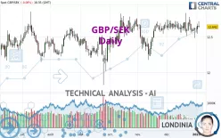 GBP/SEK - Daily