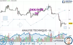 DKK/HUF - 1H