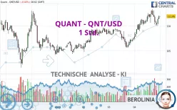 QUANT - QNT/USD - 1 Std.