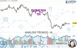 EUR/CNH - 1H