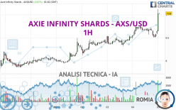 AXIE INFINITY SHARDS - AXS/USD - 1H