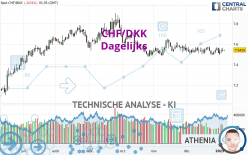 CHF/DKK - Dagelijks