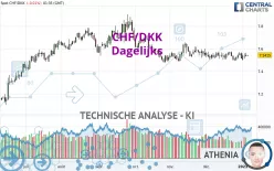 CHF/DKK - Dagelijks