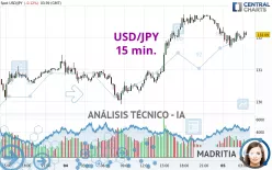 USD/JPY - 15 min.