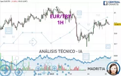 EUR/TRY - 1H