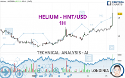 HELIUM - HNT/USD - 1H