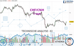 CHF/CNH - 1H