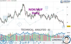 NOK/HUF - Daily