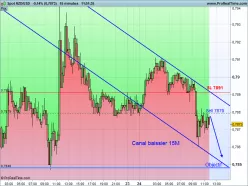 NZD/USD - 15 min.