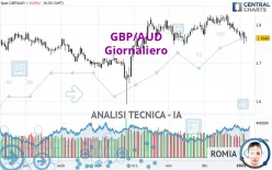 GBP/AUD - Giornaliero