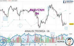 AUD/CNH - 1H