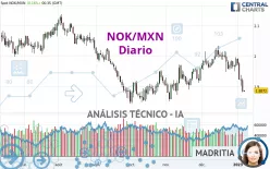 NOK/MXN - Giornaliero