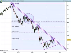 GBP/USD - Wekelijks