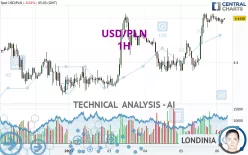 USD/PLN - 1H