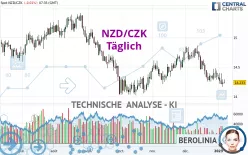 NZD/CZK - Täglich