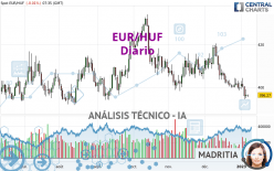 EUR/HUF - Dagelijks