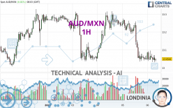 AUD/MXN - 1H