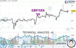 GBP/SEK - 1H