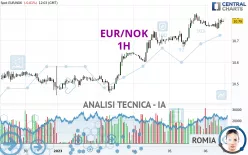 EUR/NOK - 1H