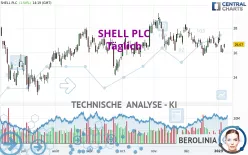 SHELL PLC - Täglich