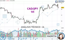 CAD/JPY - 1H