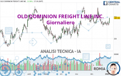 OLD DOMINION FREIGHT LINE INC. - Giornaliero