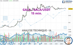 GALA - GALA/USDT - 15 min.